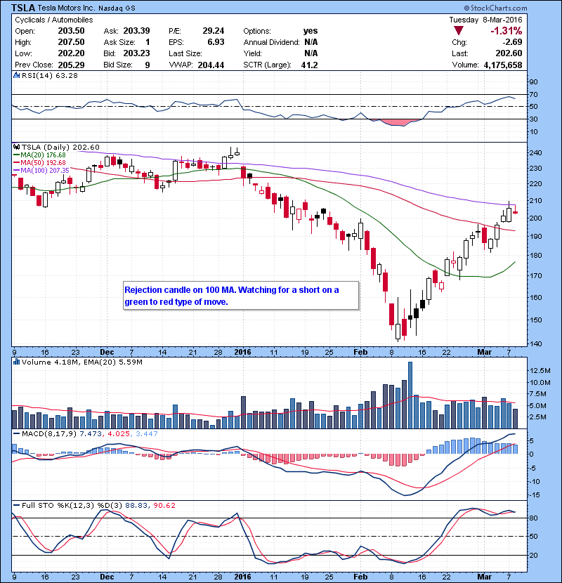 TSLA Rejection candle on 100 MA. Watching for a short on a green to red type of move.