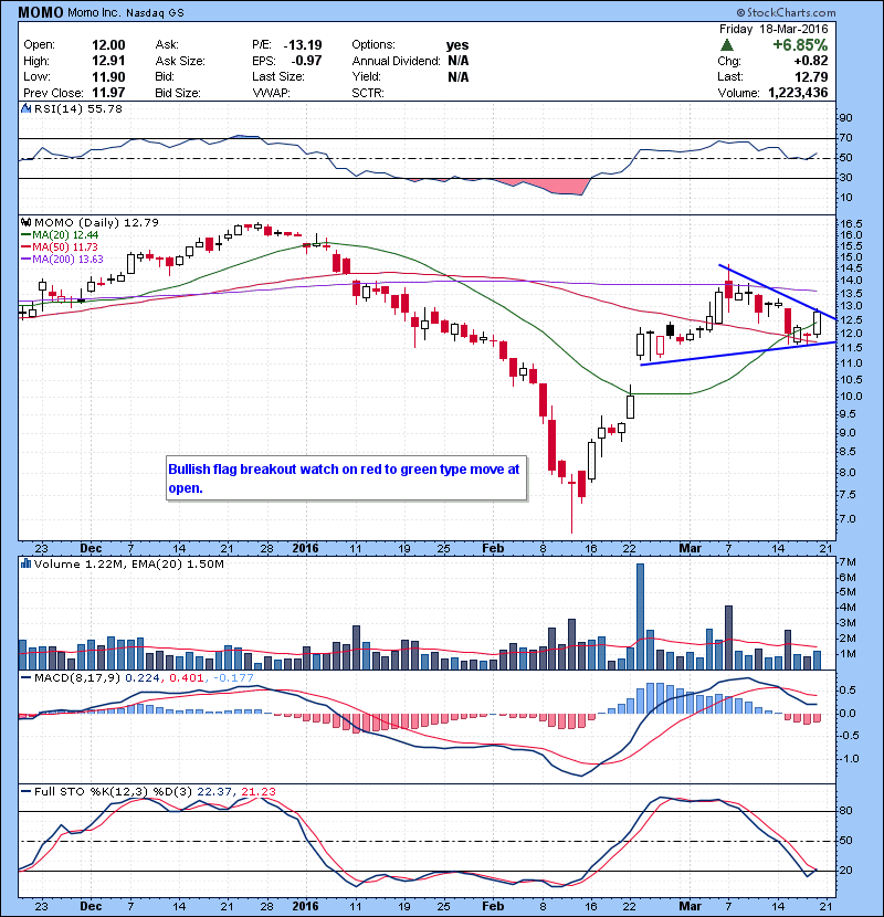 MOMO Bullish flag breakout watch on red to green type move at open. 