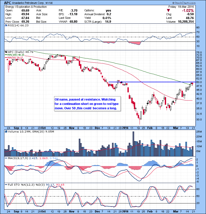 APC Oil name, paused at resistance. Watching for a continuation short on green to red type move. Over 50 ,this could becomes a long.