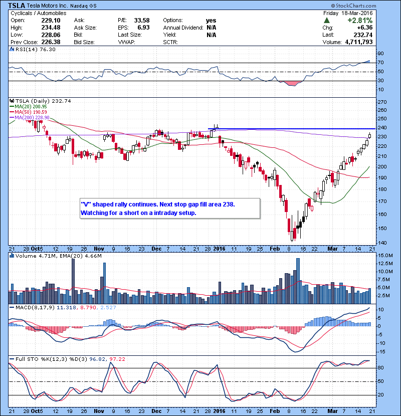 TSLA “V” shaped rally continues. Next stop gap fill area 238. Watching for a short on a intraday setup.