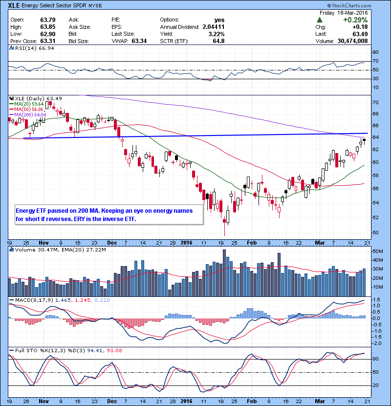 XLE Energy ETF paused on 200 MA. Keeping an eye on energy names for short if reverses. ERY is the inverse ETF.