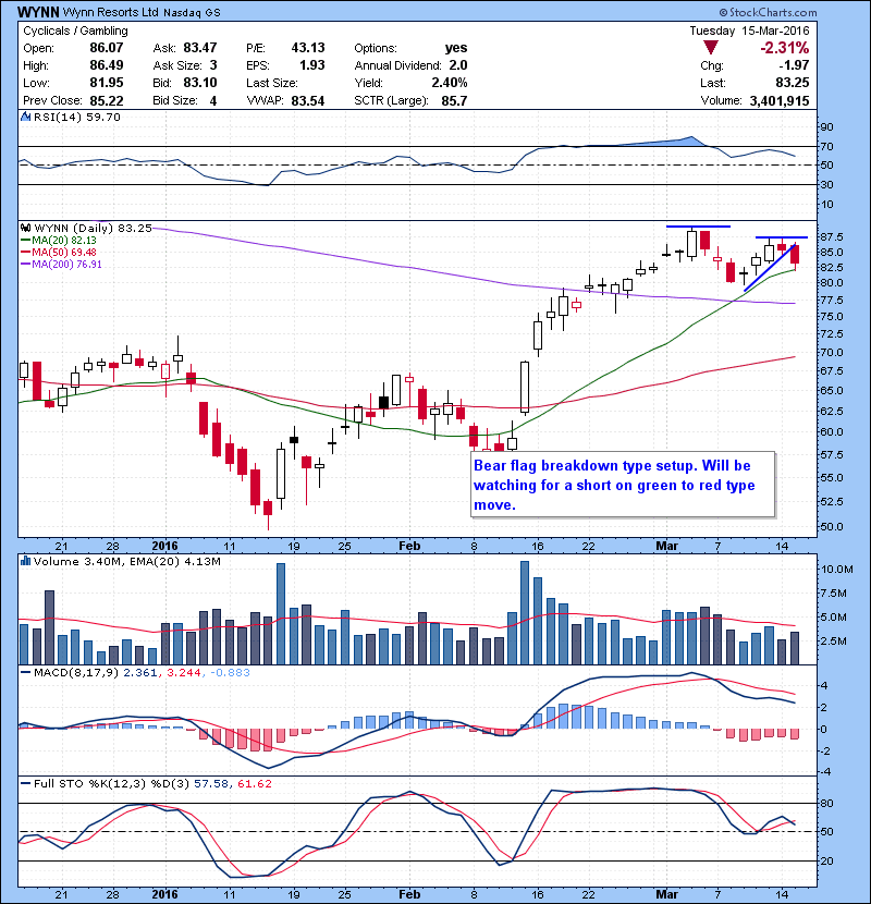 WYNN Bear flag breakdown type setup. Will be watching for a short on green to red type move.