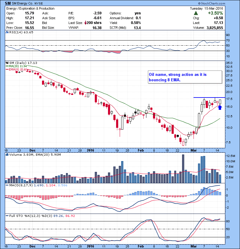 SM Oil name, strong action as it is bouncing 8 EMA. Keep an eye.