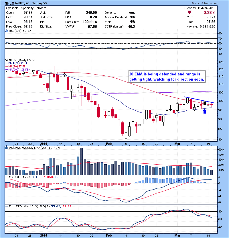 NFLX 20 EMA is being defended and range is getting tight, watching for direction soon.