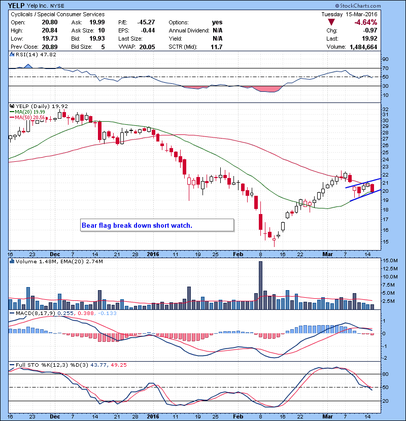YELP Bear flag break down short watch. 