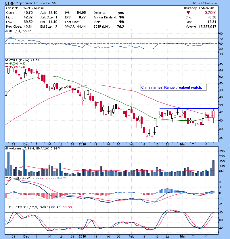 CTRP China names, Range breakout watch.