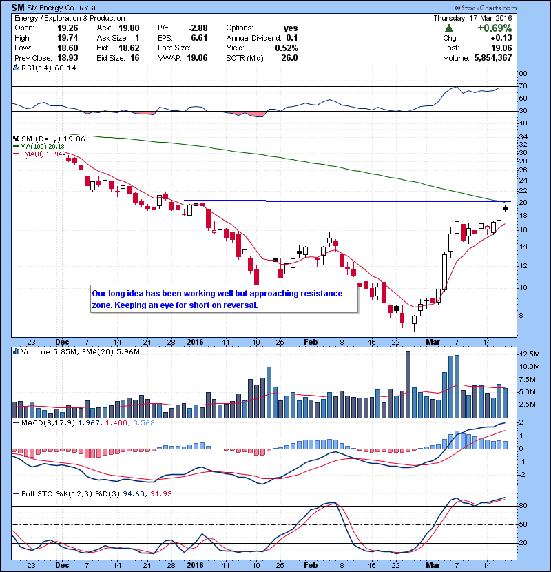 SM Our long idea has been working well but approaching resistance zone. Keeping an eye for short on reversal. 