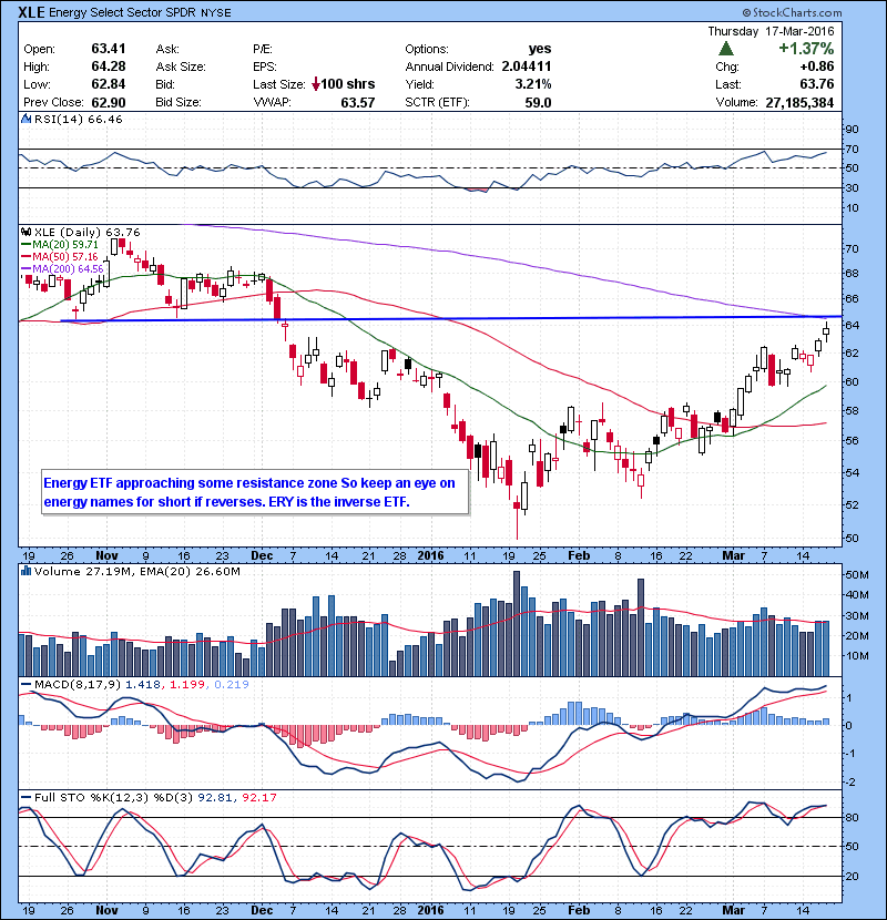 XLE Energy ETF approaching some resistance zone So keep an eye on energy names for short if reverses. ERY is the inverse ETF.