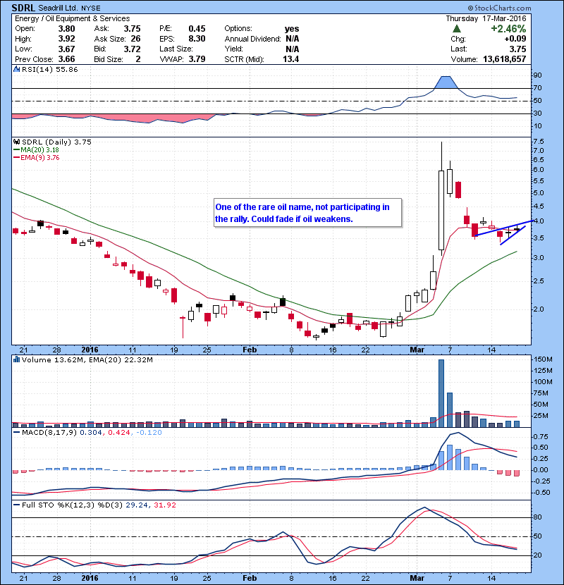 SDRL One of the rare oil name, not participating in the rally. Could fade if oil weakens. 