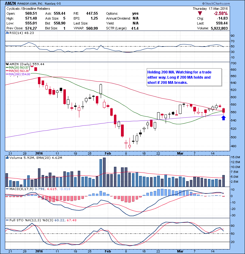 AMZN Holding 200 MA. Watching for a trade either way. Long if 200 MA holds and short if 200 MA breaks. 