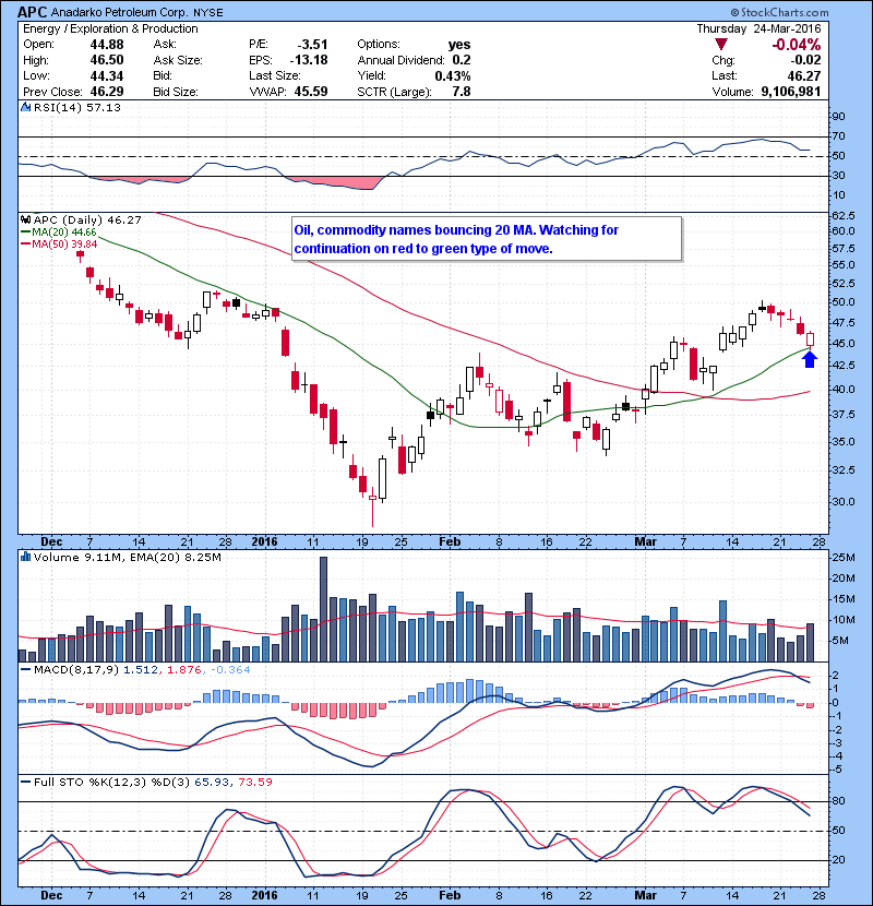 APC Oil, commodity names bouncing 20 MA. Watching for continuation on red to green type of move. 