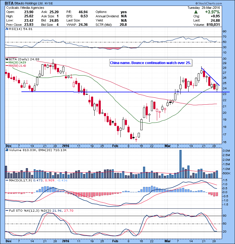 BITA China name. Bounce continuation watch over 25.