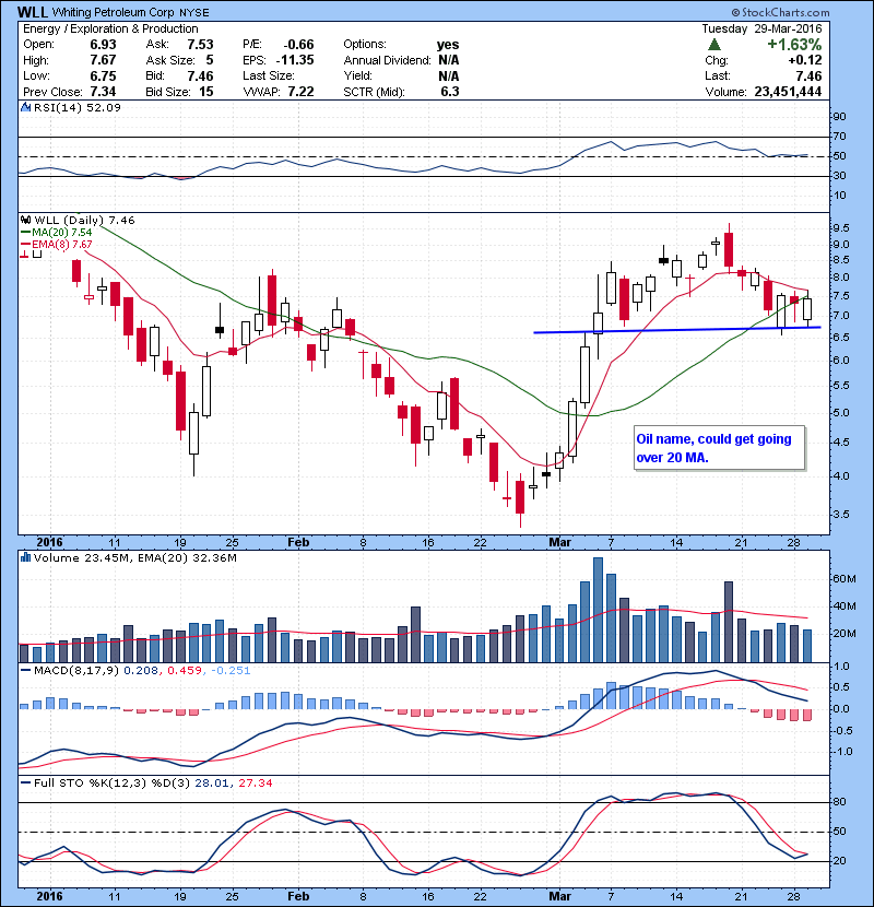 WLL Oil name, could get going over 20 MA.