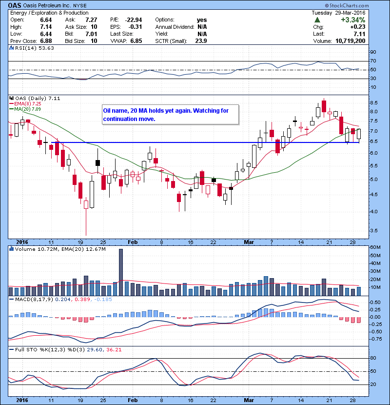 OAS Oil name, 20 MA holds yet again. Watching for continuation move.