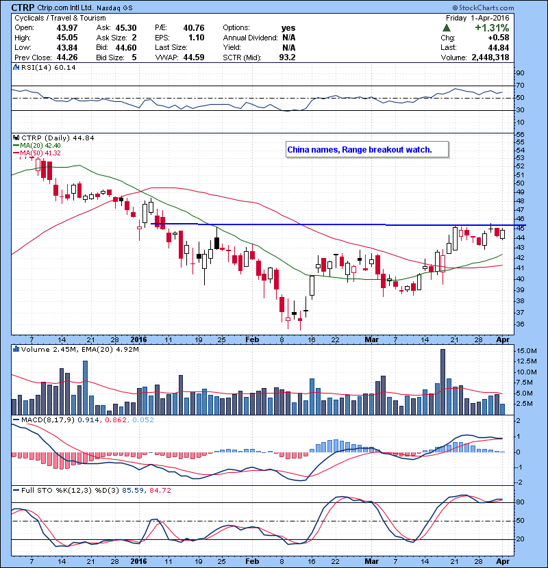 CTRP China names, Range breakout watch.