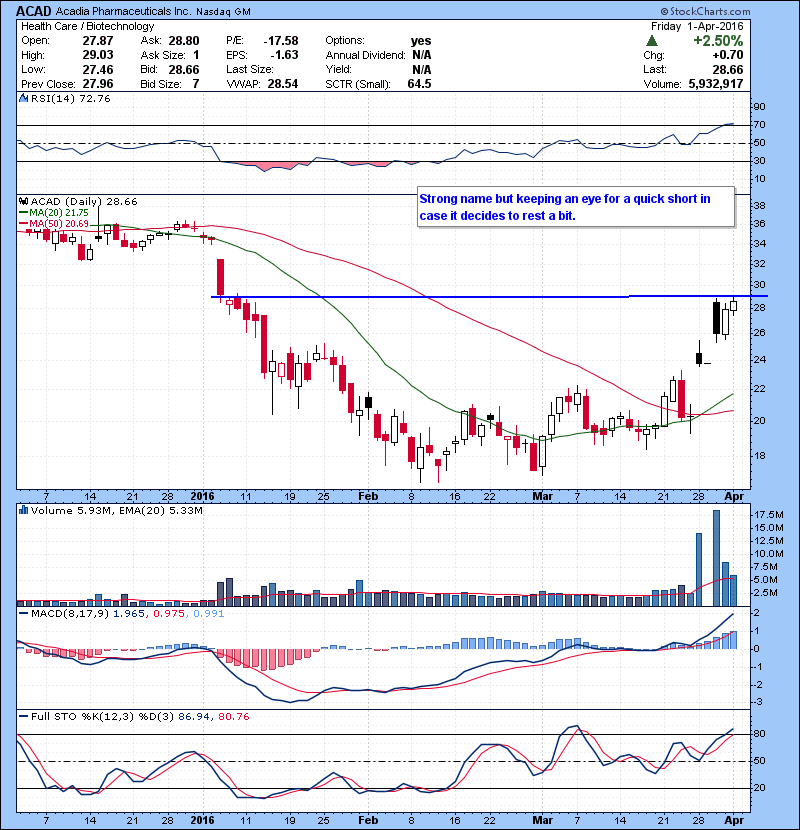 ACAD Strong name but keeping an eye for a quick short in case it decides to rest a bit.