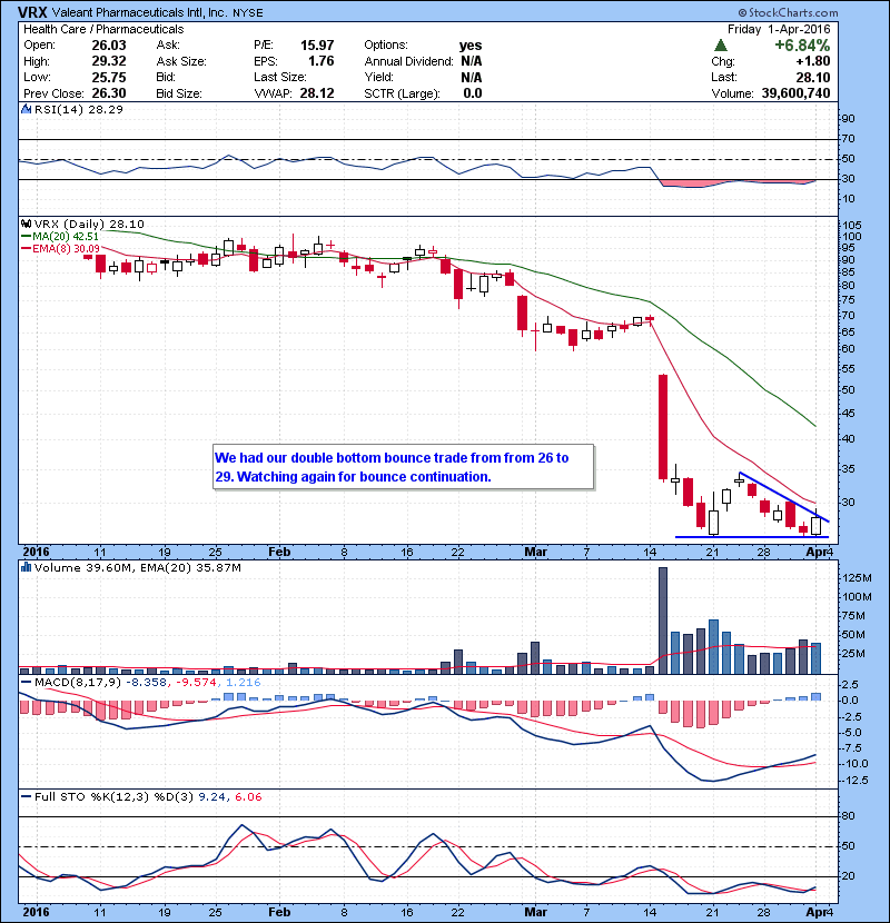 VRX We had our double bottom bounce trade from 26 to 29. Watching again for bounce continuation.