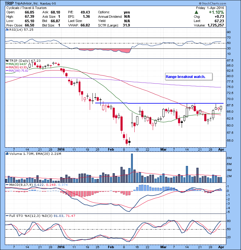 TRIP Range breakout watch.