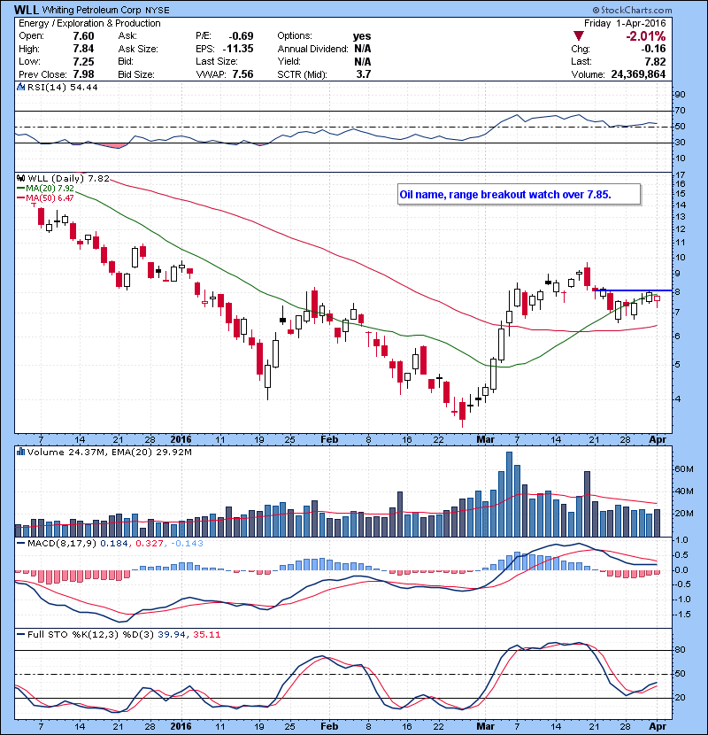 WLL Oil name, range breakout watch over 7.85.