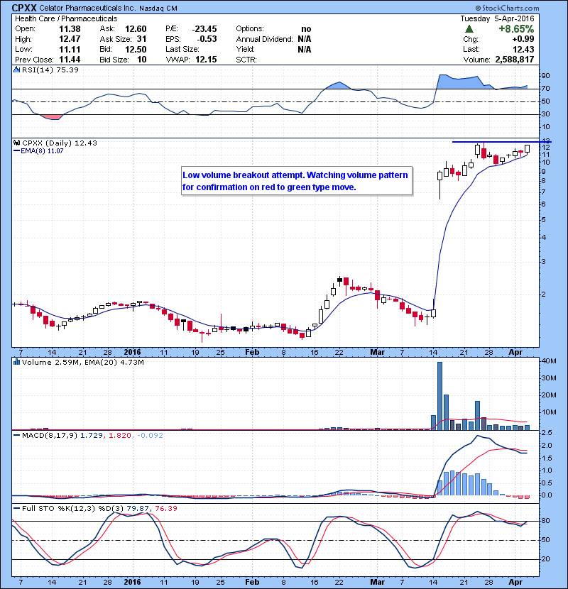 CPXX Low volume breakout attempt. Watching volume pattern for confirmation on red to green type move. 