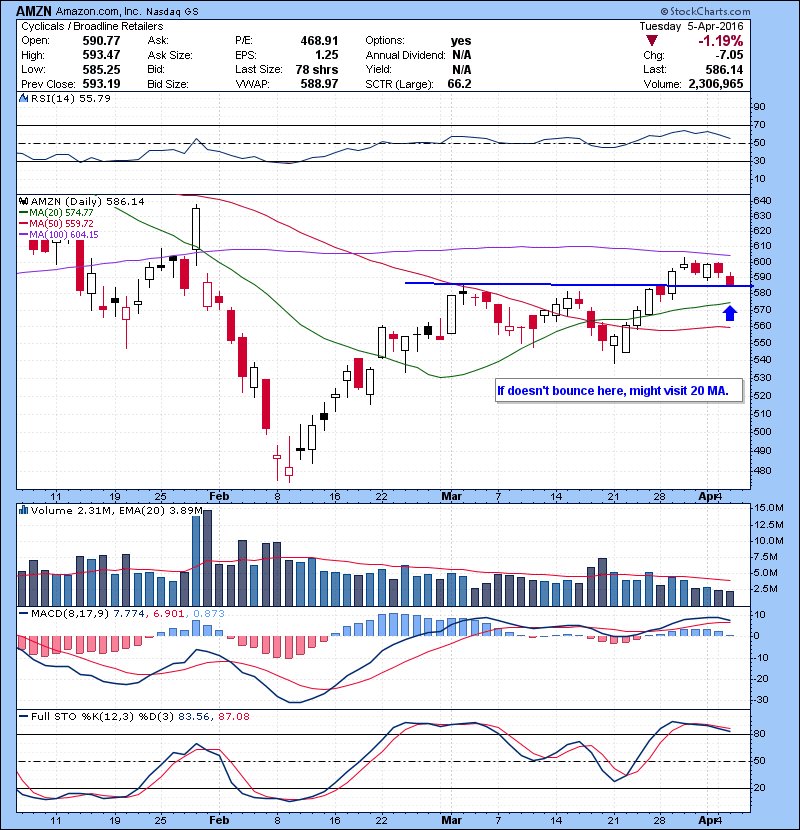 AMZN If doesn’t bounce here, might visit 20 MA. 