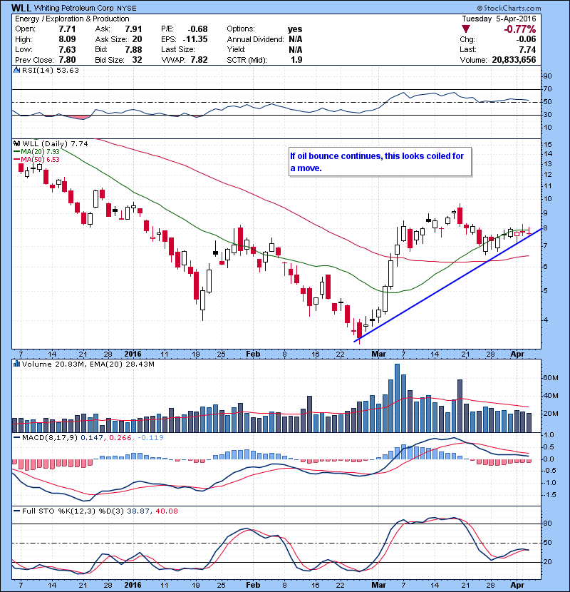 WLL If oil bounce continues, this looks coiled for a move.