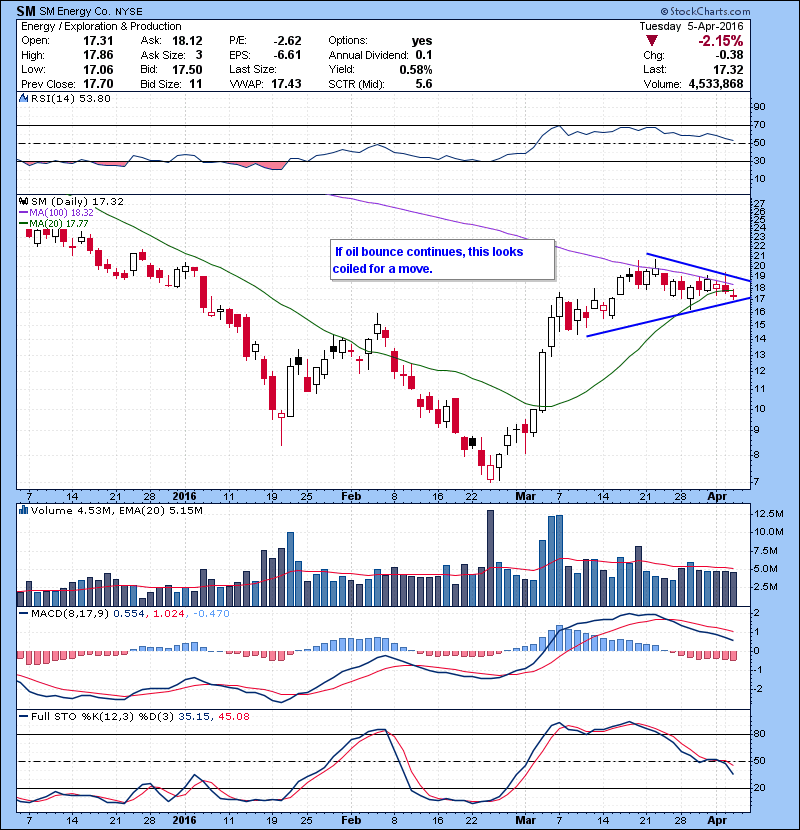 SM If oil bounce continues, this looks coiled for a move.