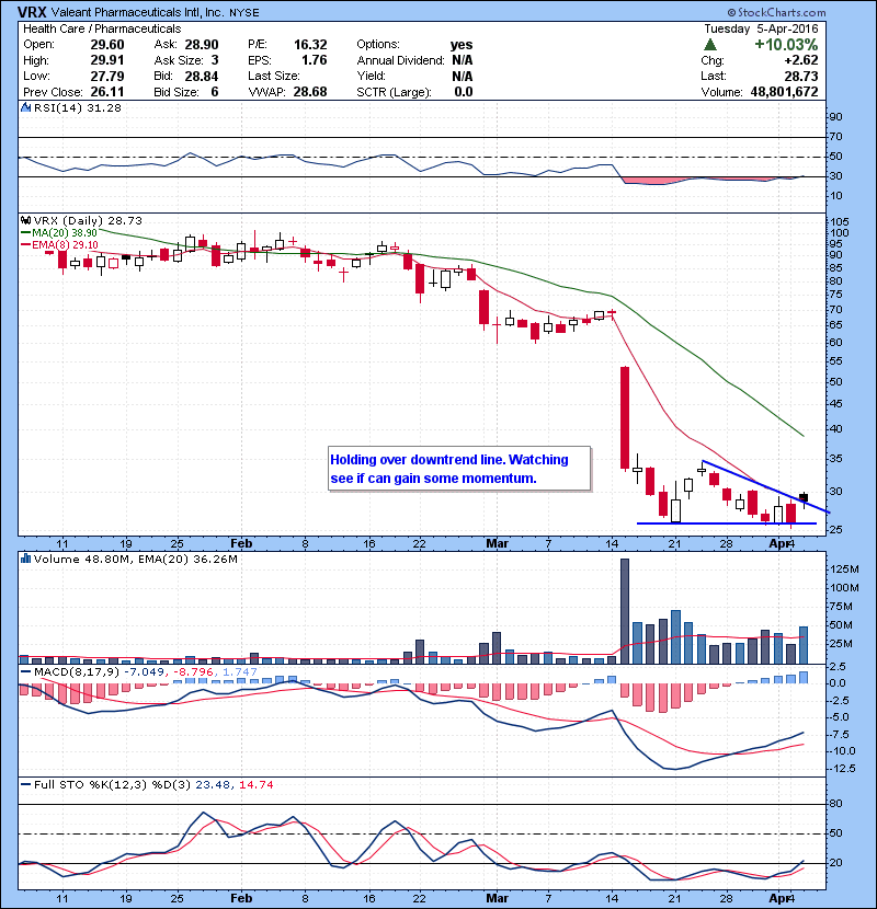VRX Holding over downtrend line. Watching see if can gain some momentum. 