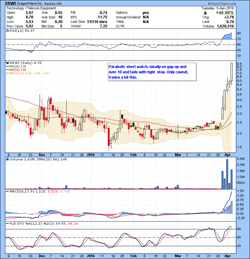DRWI Parabolic short watch, ideally on gap up and over 10 and fade with tight stop. Only caveat, trades a bit thin. 