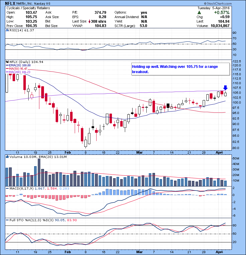 NFLX Holding up well. Watching over 105.75 for a range breakout.