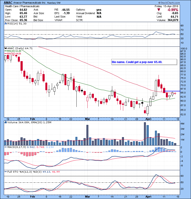 ANAC Bio name. Could get a pop over 65.40.