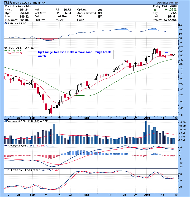 TSLA Tight range. Needs to make a move soon. Range break watch.