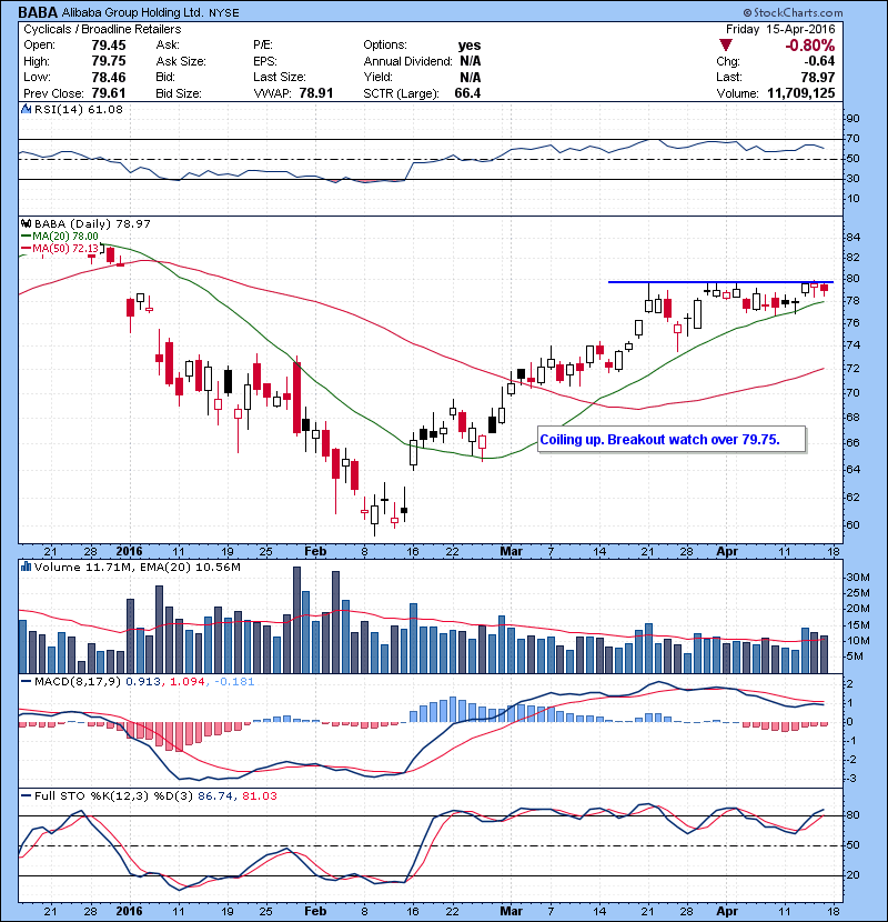 Coiling up. Breakout watch over 79.75.