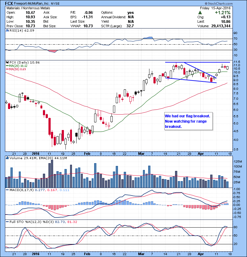 FCX We had our flag breakout. Now watching for range breakout. 