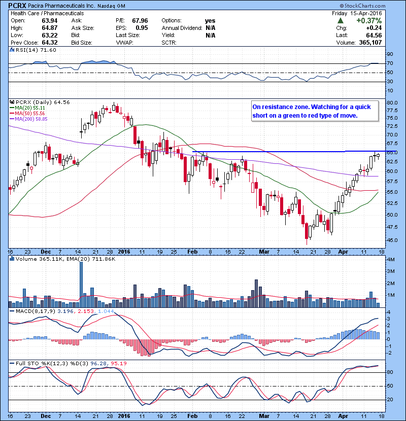 PCRX On resistance zone. Watching for a quick short on a green to red type of move.