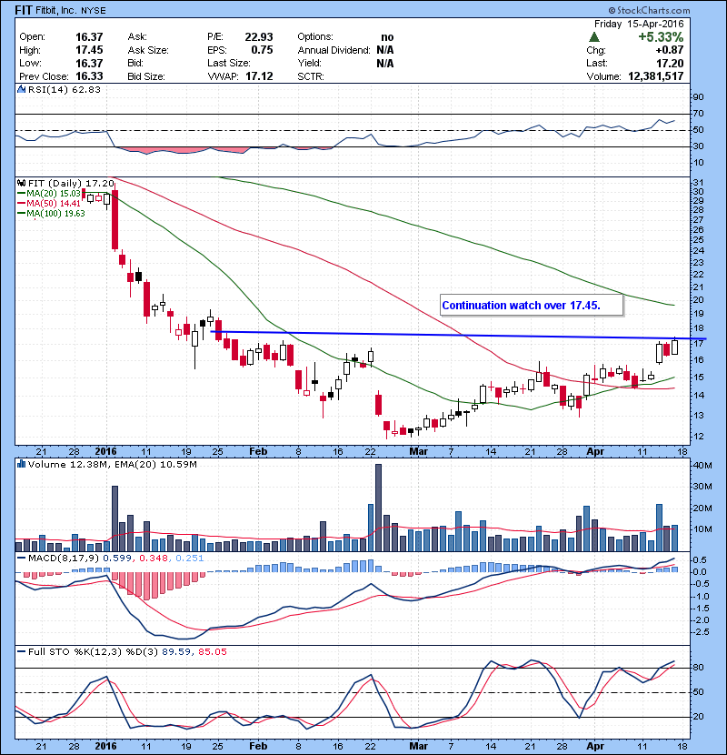 FIT Continuation watch over 17.45.