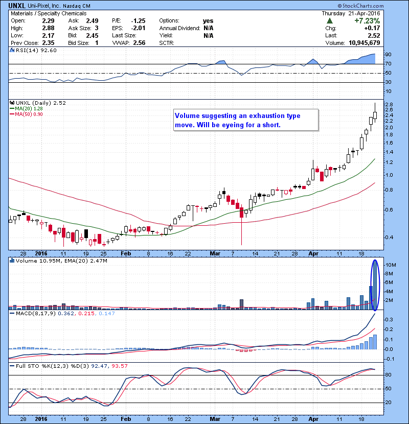 UNXL Volume suggesting an exhaustion type move. Will be eyeing for a short.