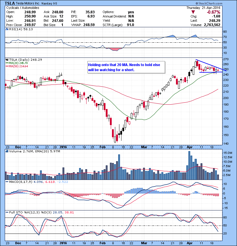 TSLA From blog gave us a nice short on range break to 20 MA. Eying again on green to red type of move. Must hold 20 MA for now. 