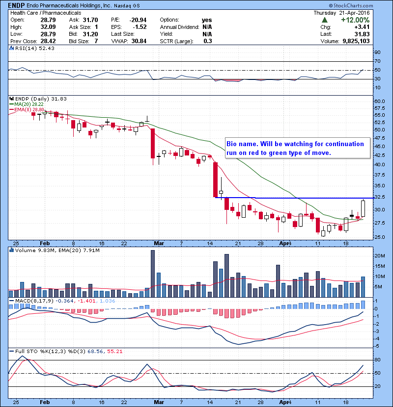 ENDP Bio name. Will be watching for continuation run on red to green type of move.
