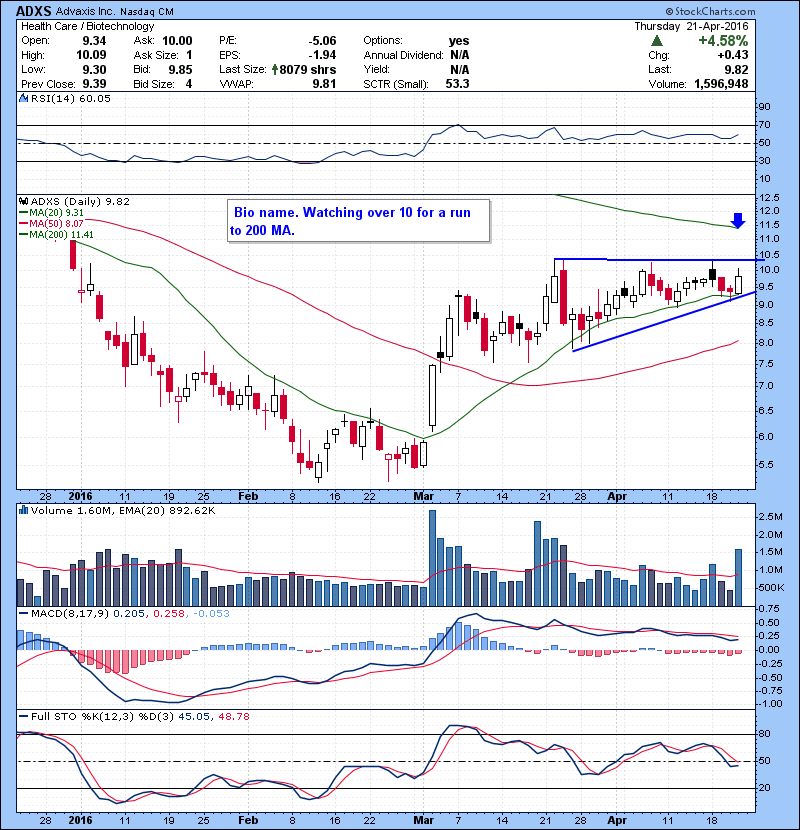 ADXS Bio name. Watching over 10 for a run to 200 MA. 