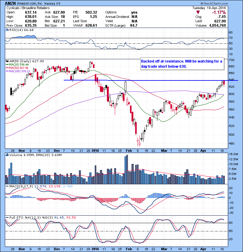 AMZN Backed off at resistance. Will be watching for a day trade short below 630.