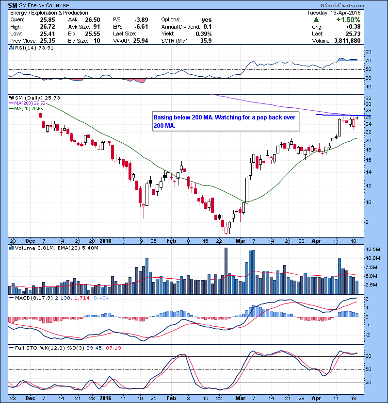 SM Basing below 200 MA. Watching for a pop back over 200 MA.