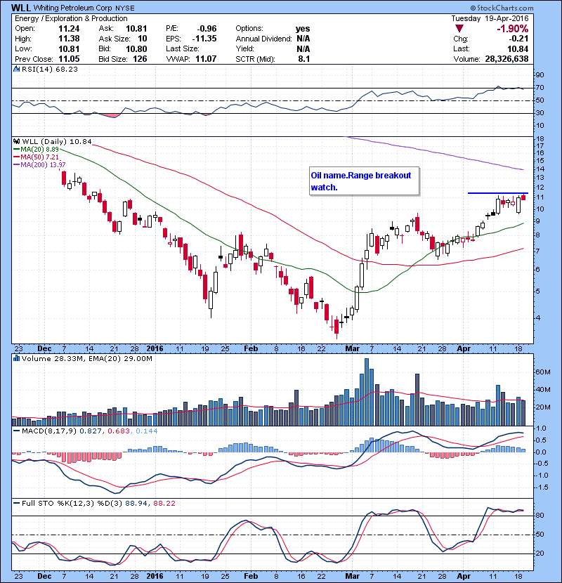 WLL Oil name.Range breakout watch.