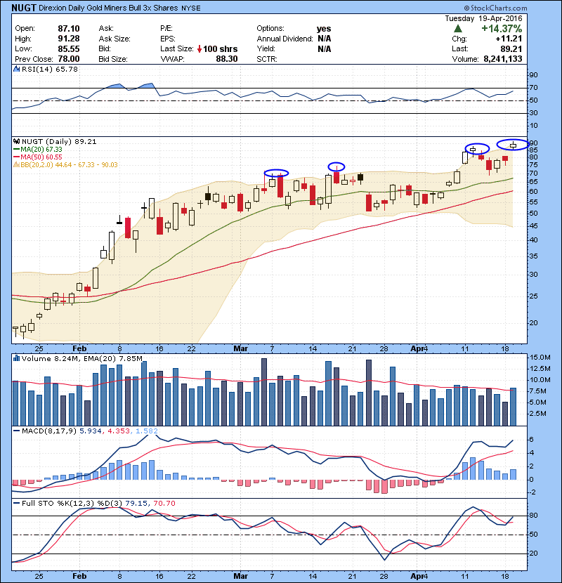 NUGT Tends to pull when on upper range of Bollinger band. Keeping an eye for a reversal.