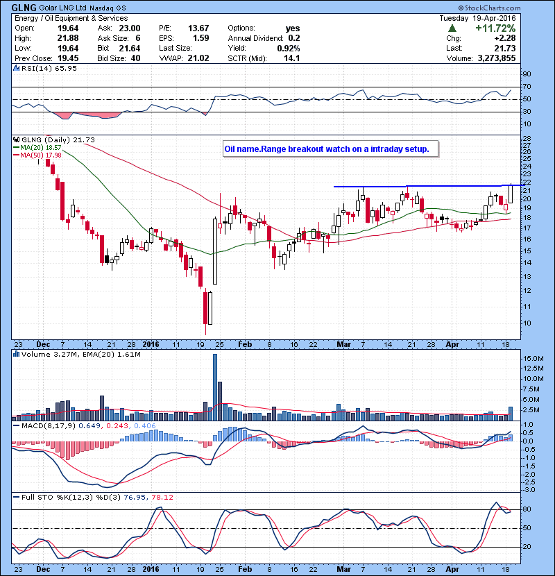 GLNG Oil name.Range breakout watch on an intraday setup.