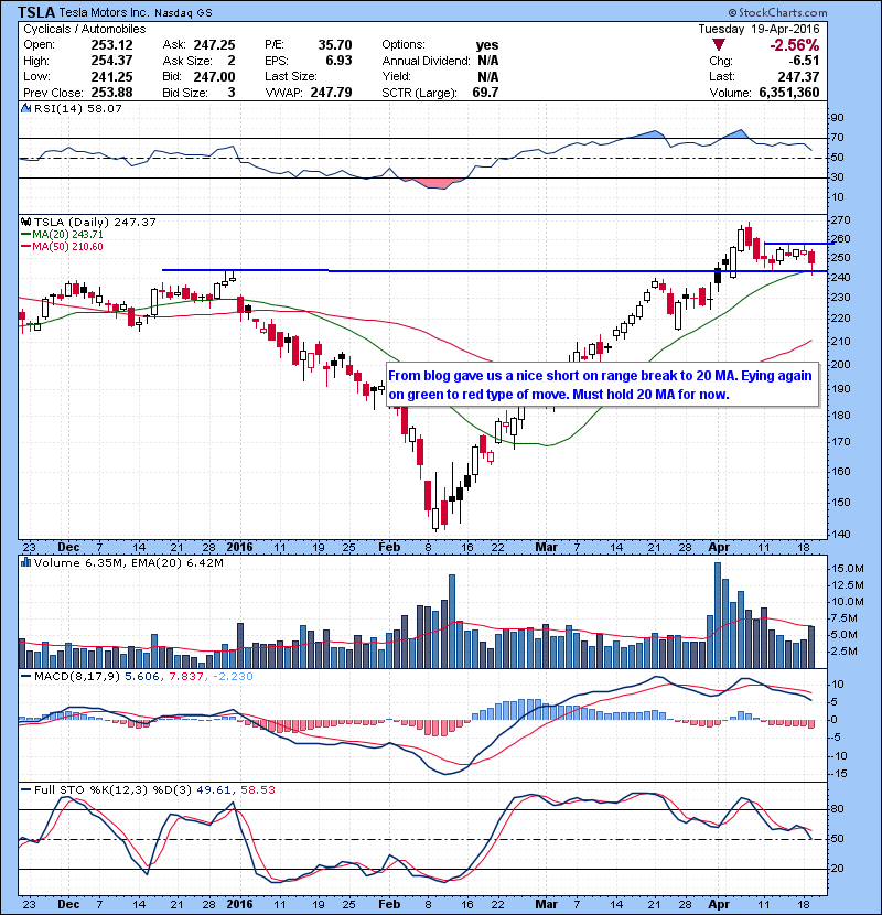 TSLA From blog gave us a nice short on range break to 20 MA. Eying again on green to red type of move. Must hold 20 MA for now.