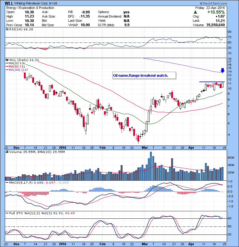 WLL Oil name.Range breakout watch on an intraday setup. 