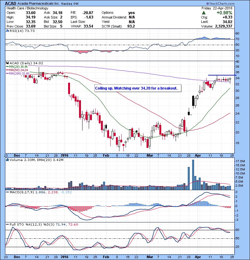 ACAD Coiling up. Watching over 34.20 for a breakout. 