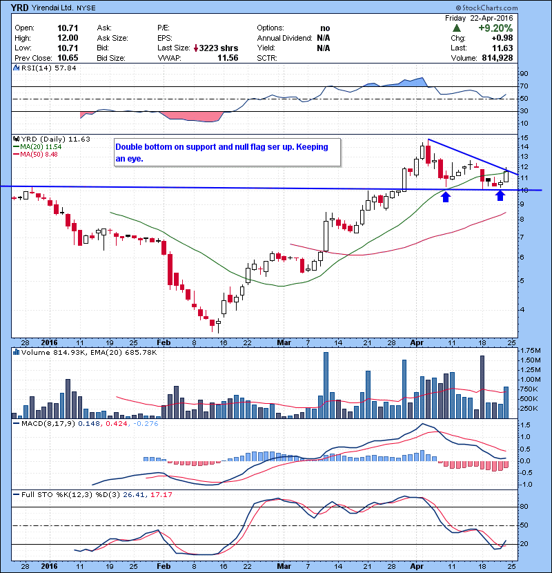 YRD Double bottom on support and bull flag set up. Keeping an eye.