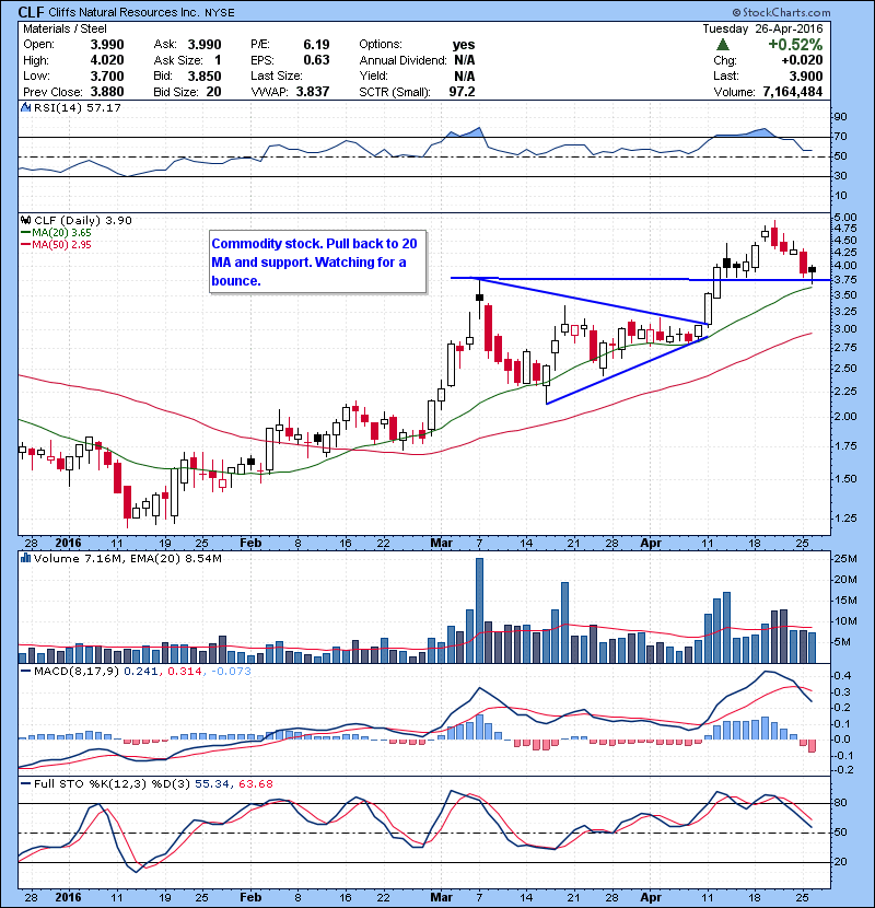 CLF Commodity stock. Pull back to 20 MA and support. Watching for a bounce.
